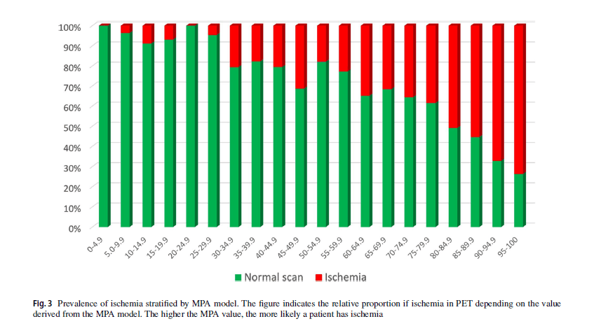 Cardio Explorer® improves ischemia prediction in Rubidium PET — new validation study